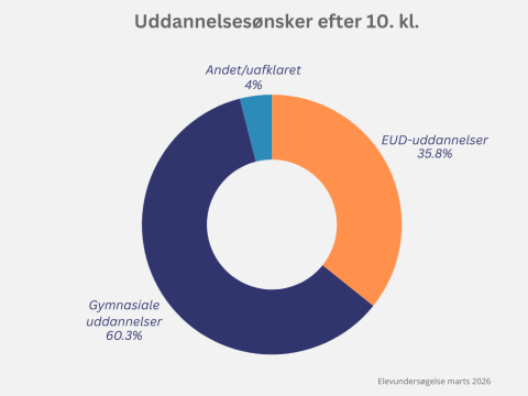 Grafisk illustration over uddannelsesønsker efter 10. kl. marts 2026